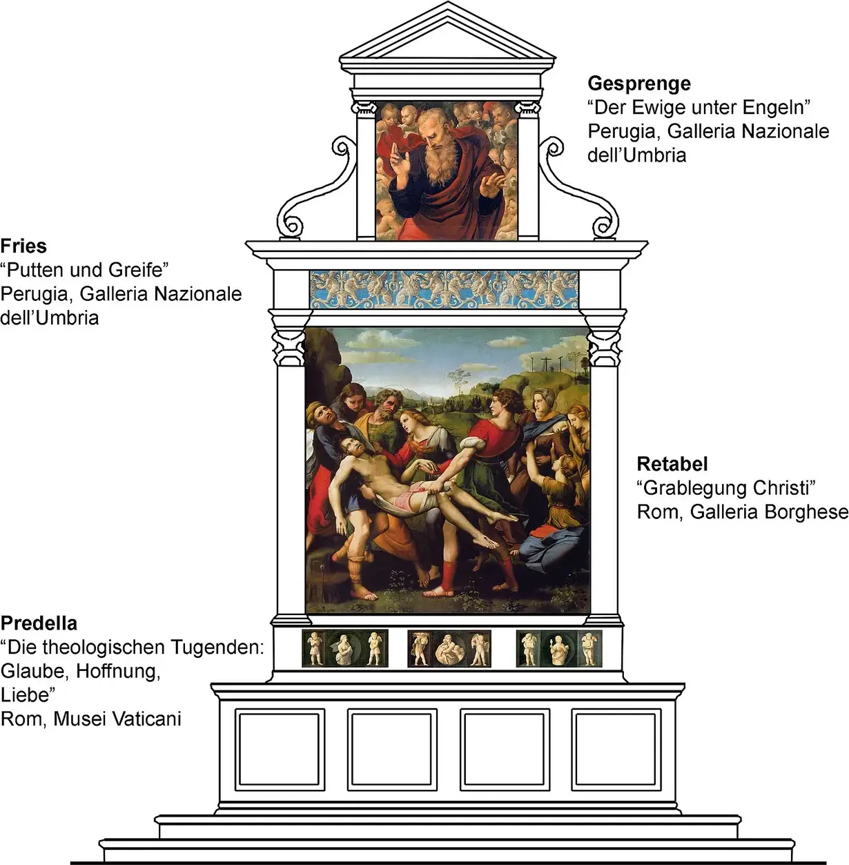 Pala Baglioni (1507) by Raphael — original painting reproduced as a hand-painted oil on canvas